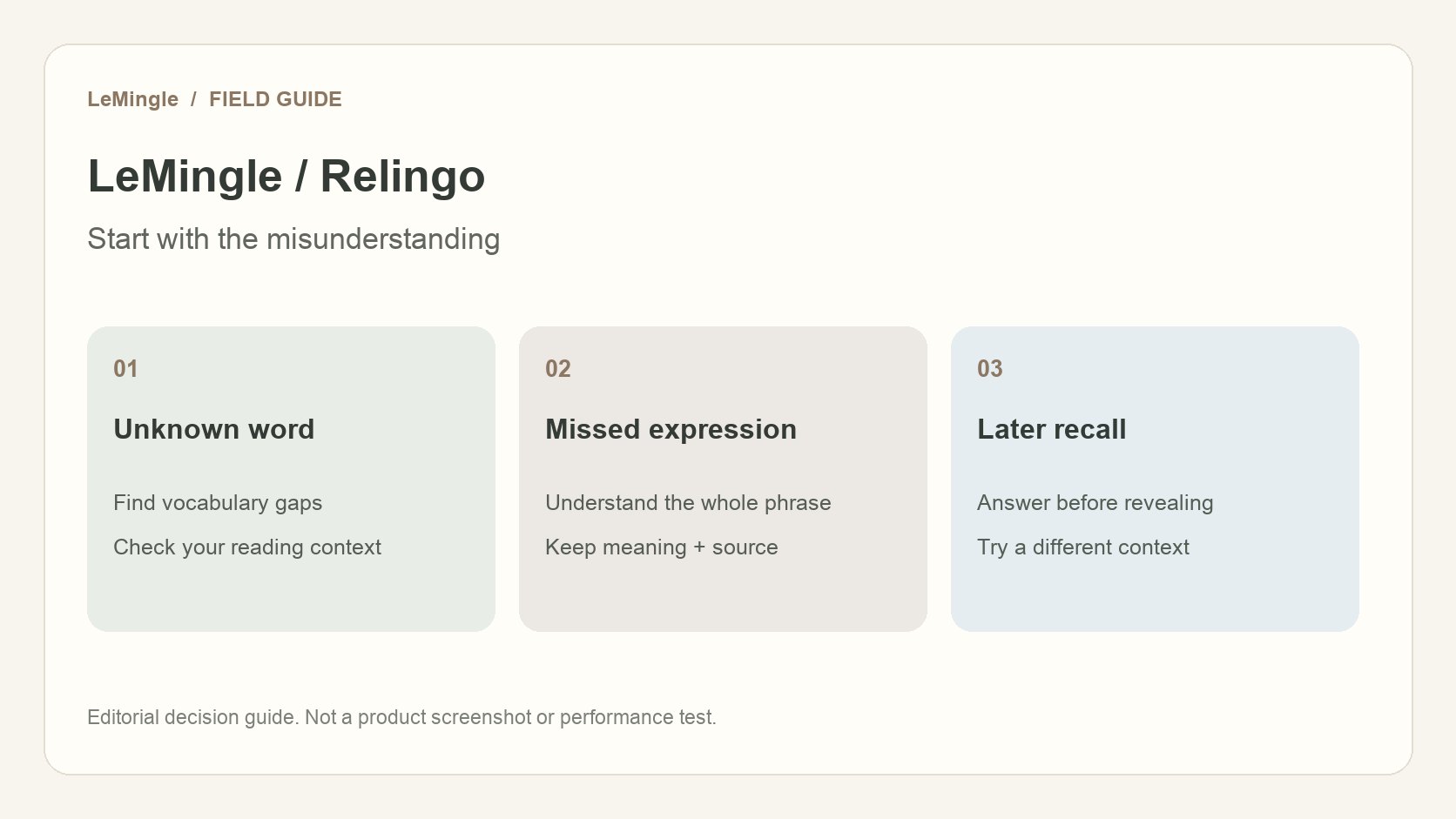 Relingo 与 LeMingle 的选型图：发现生词、理解表达、主动回忆三个决策环节